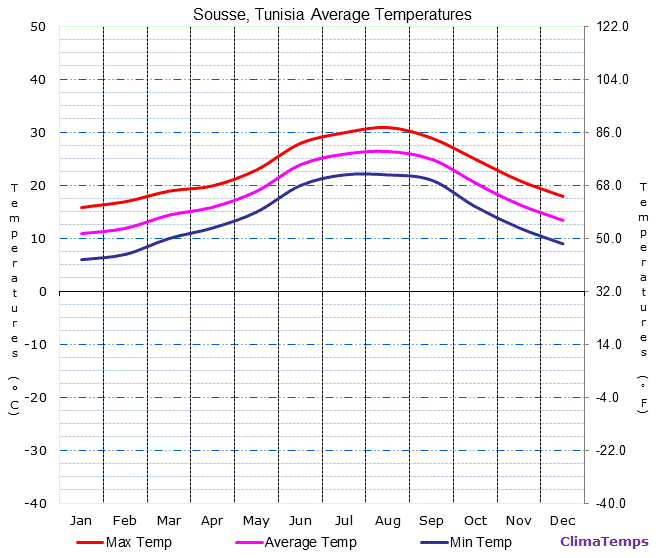 Sousse average temperatures chart